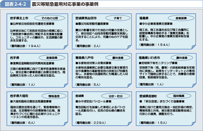 図表2-4-2 震災等緊急雇用対応事業の事業例