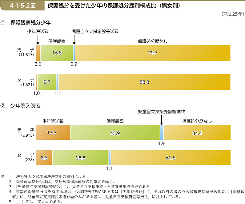 4-1-5-2図　保護処分を受けた少年の保護処分歴別構成比（男女別）