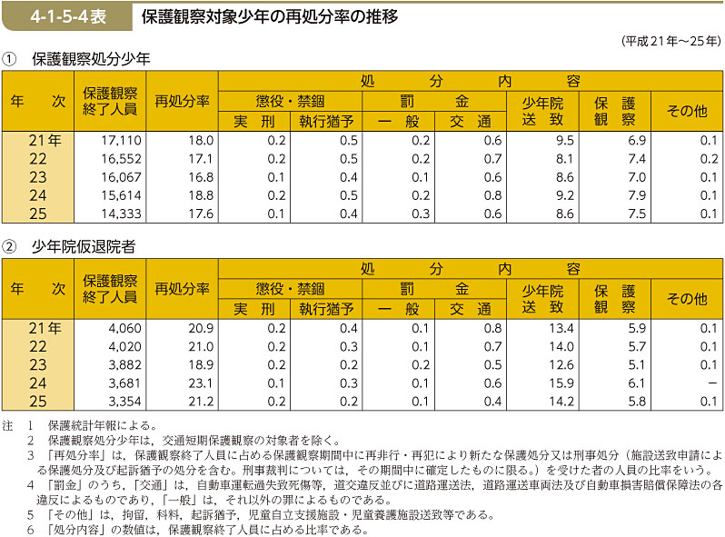 4-1-5-4表　保護観察対象少年の再処分率の推移