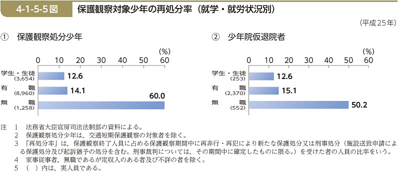 4-1-5-5図　保護観察対象少年の再処分率（就学・就労状況別）