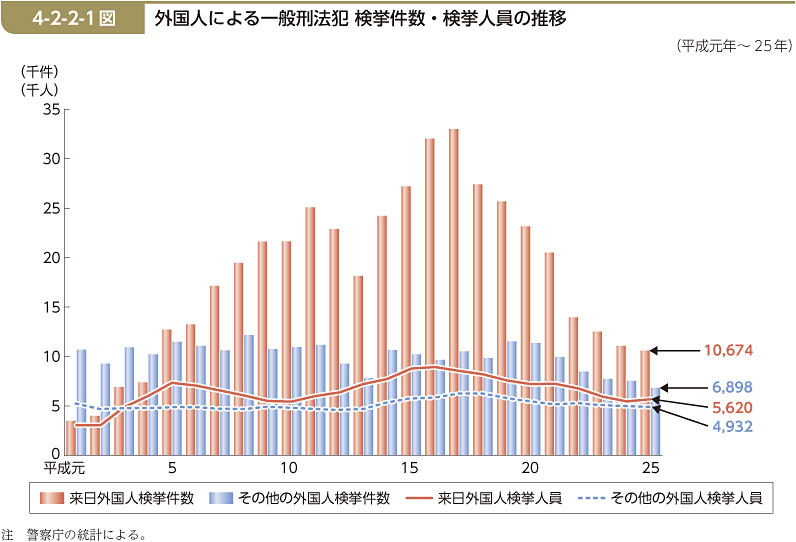 4-2-2-1図　外国人による一般刑法犯 検挙件数・検挙人員の推移