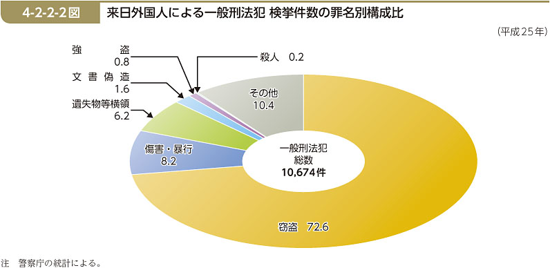 4-2-2-2図　来日外国人による一般刑法犯 検挙件数の罪名別構成比