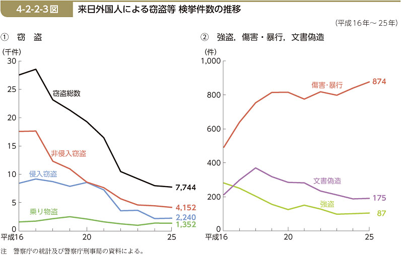 4-2-2-3図　来日外国人による窃盗等 検挙件数の推移