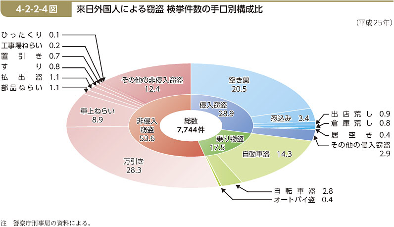 4-2-2-4図　来日外国人による窃盗 検挙件数の手口別構成比