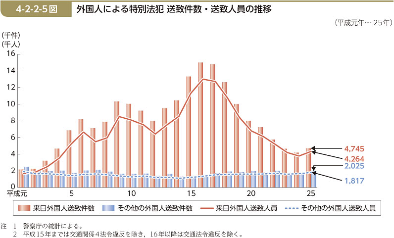 4-2-2-5図　外国人による特別法犯 送致件数・送致人員の推移