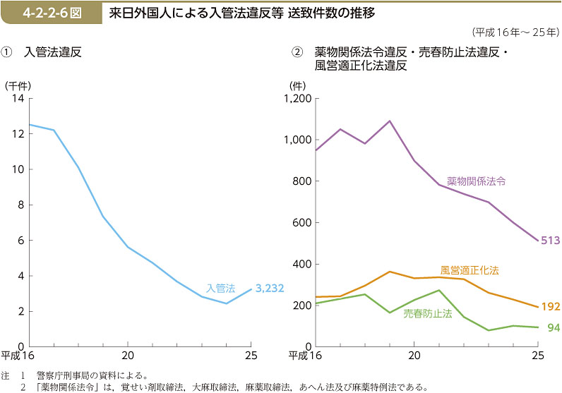 4-2-2-6図　来日外国人による入管法違反等 送致件数の推移