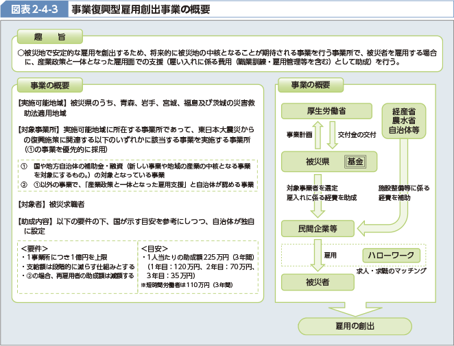 図表2-4-3 事業復興型雇用創出事業の概要