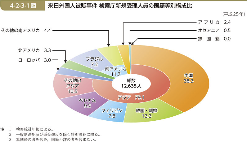 4-2-3-1図　来日外国人被疑事件 検察庁新規受理人員の国籍等別構成比