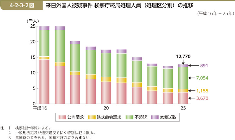 4-2-3-2図　来日外国人被疑事件 検察庁終局処理人員（処理区分別）の推移