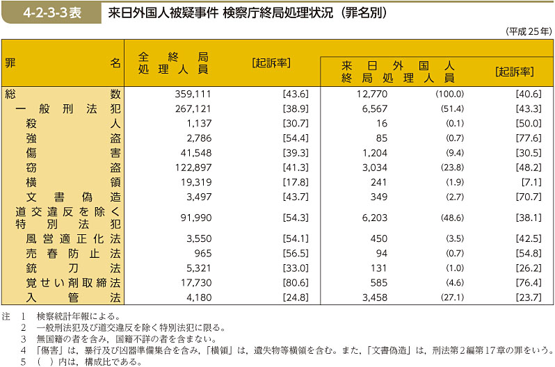 4-2-3-3表　来日外国人被疑事件 検察庁終局処理状況（罪名別）