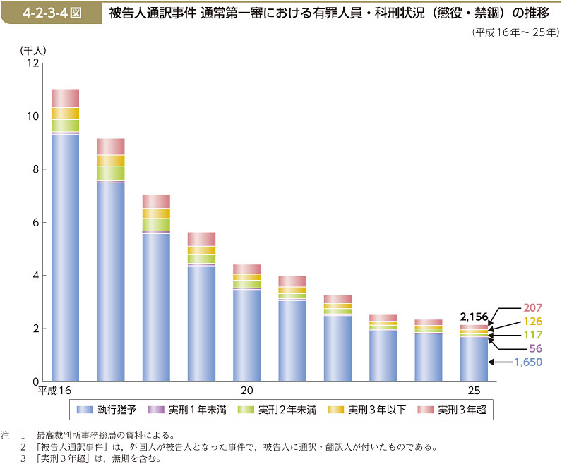 4-2-3-4図　被告人通訳事件 通常第一審における有罪人員・科刑状況（懲役・禁錮）の推移