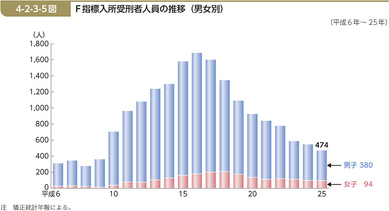 4-2-3-5図　F指標入所受刑者人員の推移（男女別）