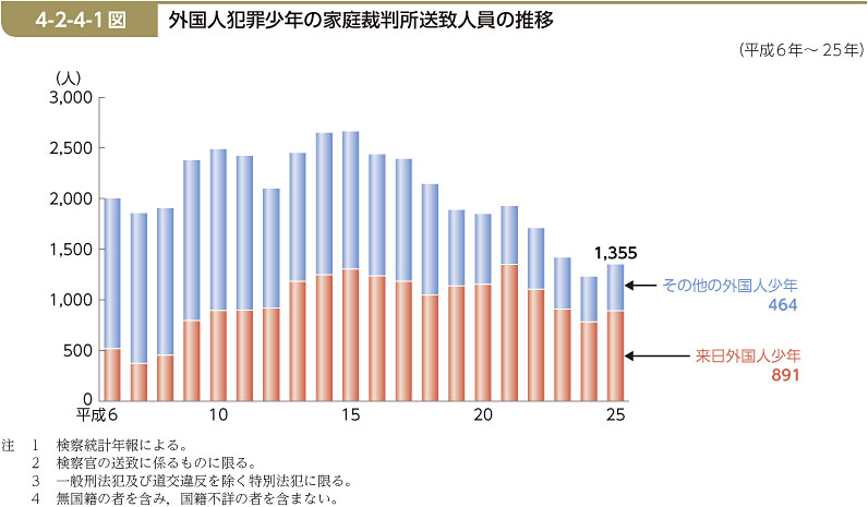 4-2-4-1図　外国人犯罪少年の家庭裁判所送致人員の推移