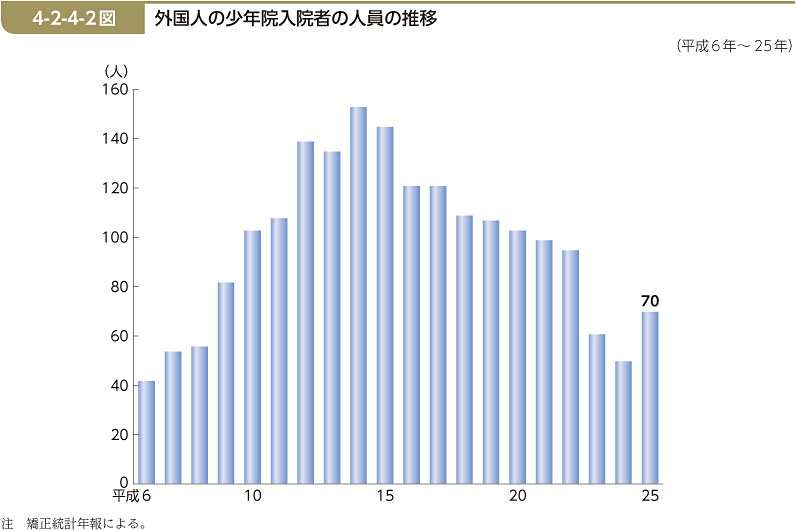 4-2-4-2図　外国人の少年院入院者の人員の推移