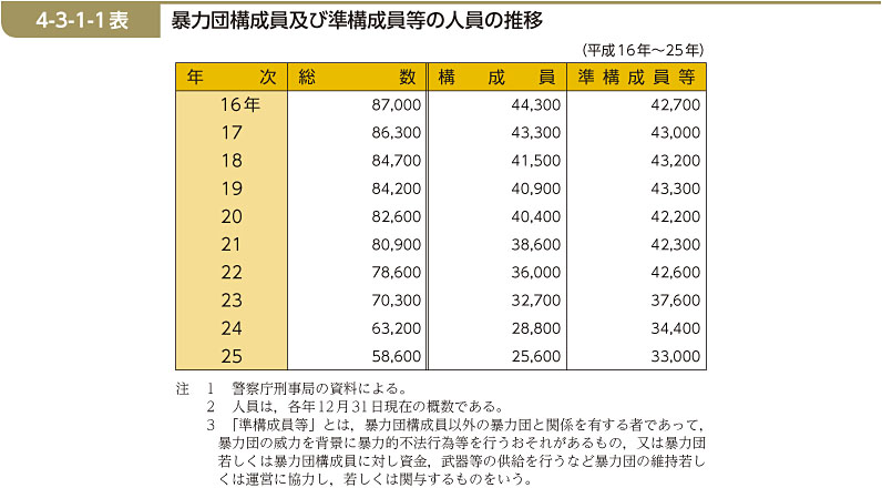 4-3-1-1表　暴力団構成員及び準構成員等の人員の推移