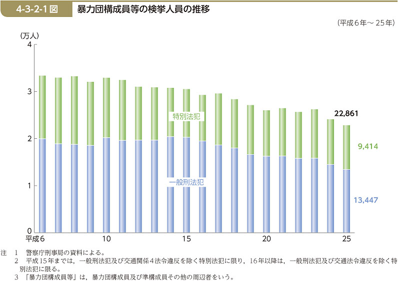 4-3-2-1図　暴力団構成員等の検挙人員の推移