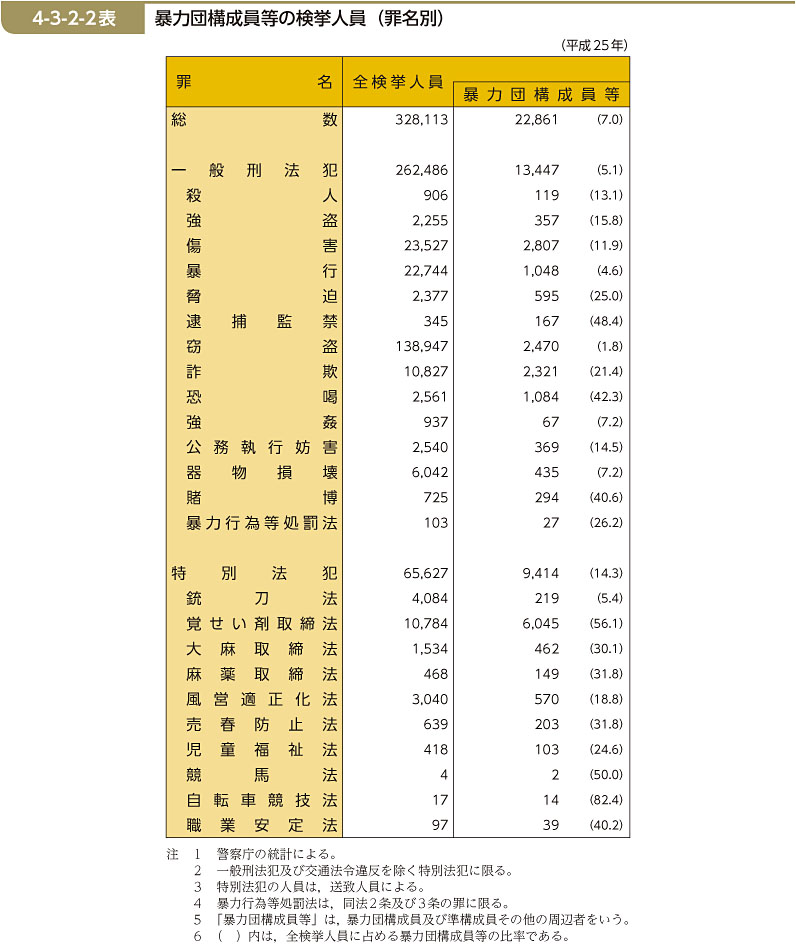 4-3-2-2表　暴力団構成員等の検挙人員（罪名別）