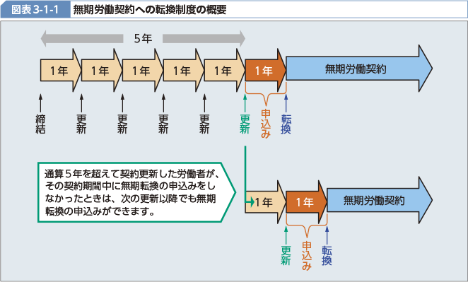 図表3-1-1 無期労働契約への転換制度の概要