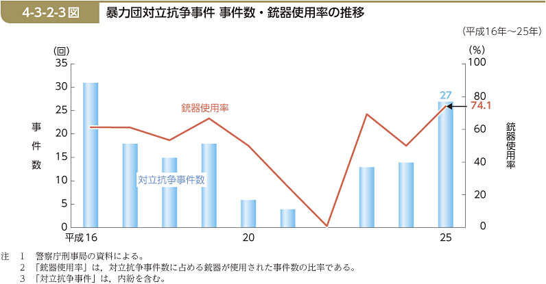 4-3-2-3図　暴力団対立抗争事件 事件数・銃器使用率の推移