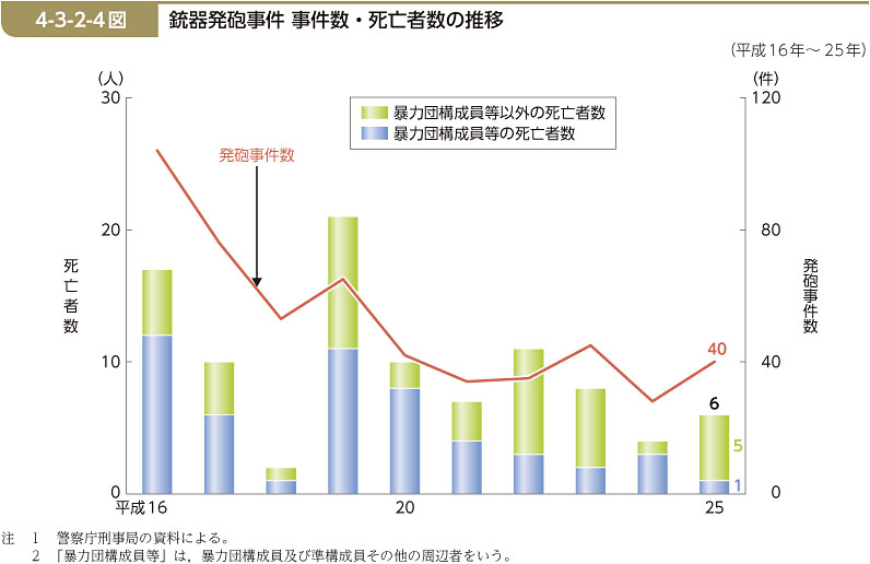 4-3-2-4図　銃器発砲事件 事件数・死亡者数の推移