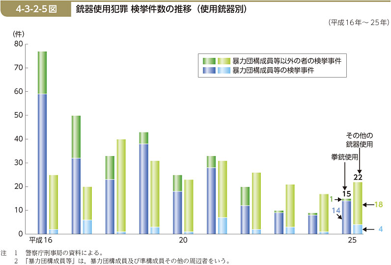 4-3-2-5図　銃器使用犯罪 検挙件数の推移（使用銃器別）