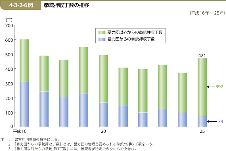 4-3-2-6図　拳銃押収丁数の推移