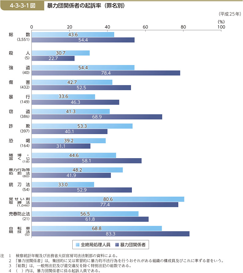 4-3-3-1図　暴力団関係者の起訴率（罪名別）