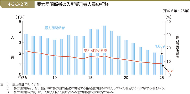 4-3-3-2図　暴力団関係者の入所受刑者人員の推移