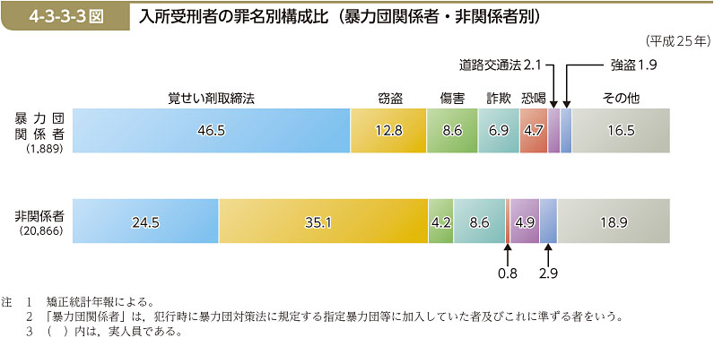 4-3-3-3図　入所受刑者の罪名別構成比（暴力団関係者・非関係者別）