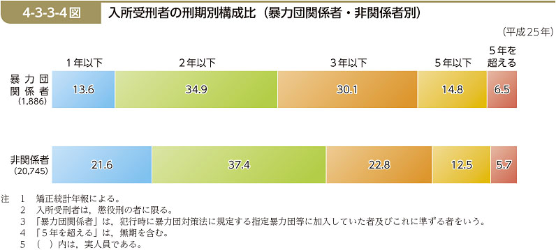 4-3-3-4図　入所受刑者の刑期別構成比（暴力団関係者・非関係者別）