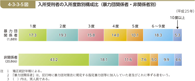 4-3-3-5図　入所受刑者の入所度数別構成比（暴力団関係者・非関係者別）