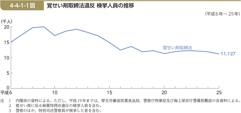 4-4-1-1図　覚せい剤取締法違反 検挙人員の推移