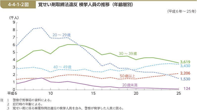 4-4-1-2図　覚せい剤取締法違反 検挙人員の推移（年齢層別）