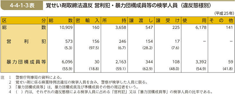 4-4-1-3表　覚せい剤取締法違反 営利犯・暴力団構成員等の検挙人員（違反態様別）