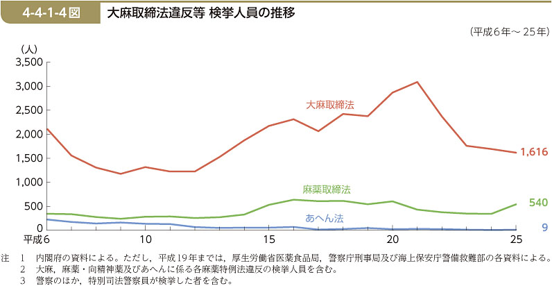 4-4-1-4図　大麻取締法違反等 検挙人員の推移