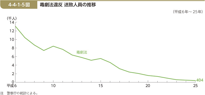 4-4-1-5図　毒劇法違反 送致人員の推移