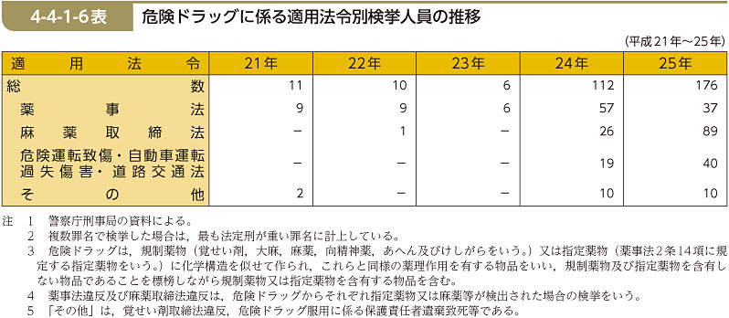 4-4-1-6表　危険ドラッグに係る適用法令別検挙人員の推移