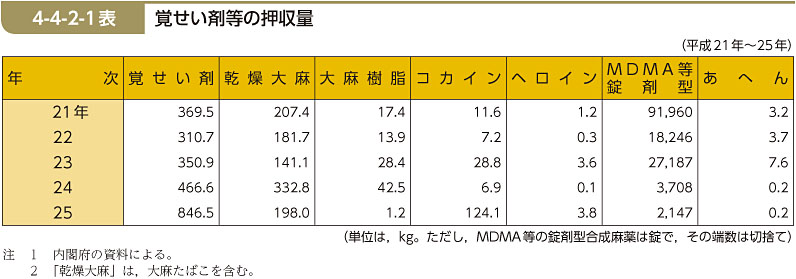 4-4-2-1表　覚せい剤等の押収量