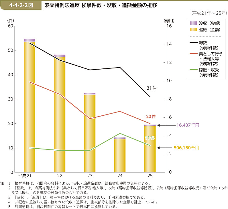 4-4-2-2図　麻薬特例法違反 検挙件数・没収・追徴金額の推移