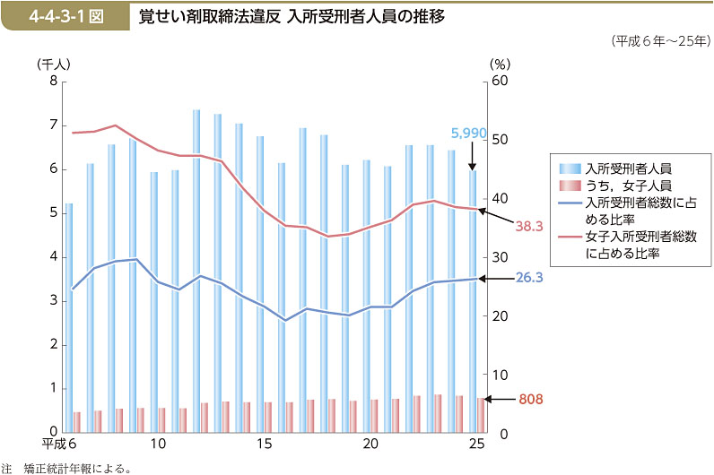 4-4-3-1図　覚せい剤取締法違反 入所受刑者人員の推移