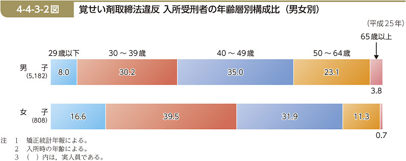 4-4-3-2図　覚せい剤取締法違反 入所受刑者の年齢層別構成比（男女別）