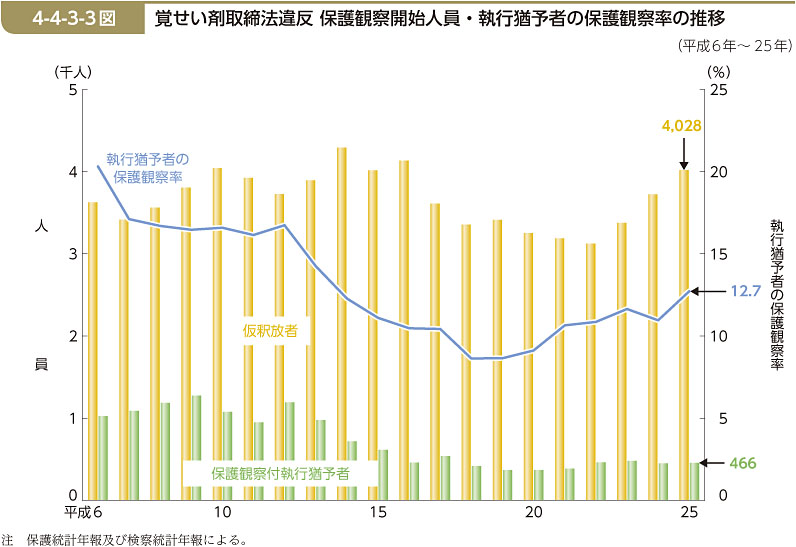 4-4-3-3図　覚せい剤取締法違反 保護観察開始人員・執行猶予者の保護観察率の推移