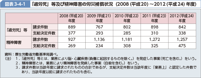 図表3-4-1 「過労死」等及び精神障害の労災補償状況（2008（平成20）～2012（平成24）年度）