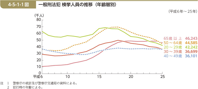 4-5-1-1図　一般刑法犯 検挙人員の推移（年齢層別）