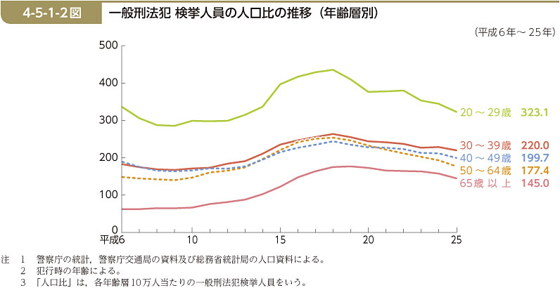 4-5-1-2図　一般刑法犯 検挙人員の人口比の推移（年齢層別）