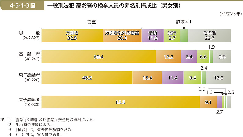 4-5-1-3図　一般刑法犯 高齢者の検挙人員の罪名別構成比（男女別）