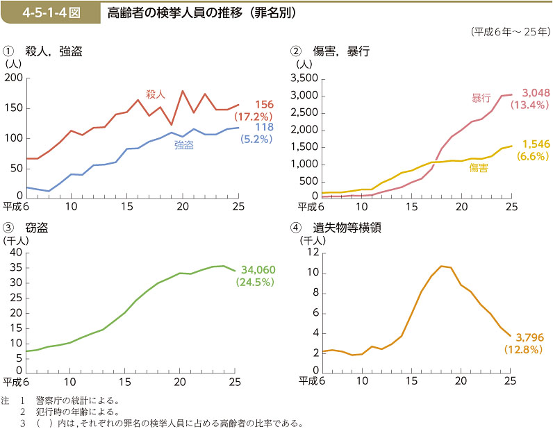 4-5-1-4図　高齢者の検挙人員の推移（罪名別）