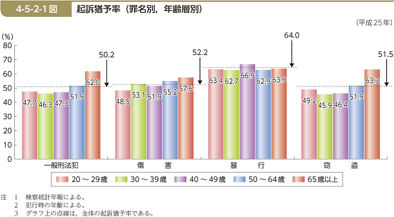 4-5-2-1図　起訴猶予率（罪名別，年齢層別）