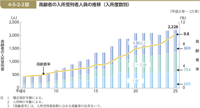 4-5-2-2図　高齢者の入所受刑者人員の推移（入所度数別）