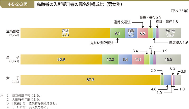 4-5-2-3図　高齢者の入所受刑者の罪名別構成比（男女別）